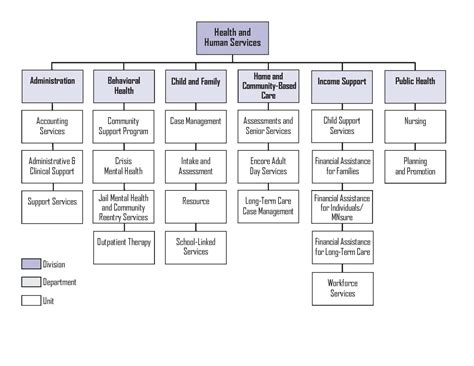 Organization Chart For Health And Human Services Carver County Mn