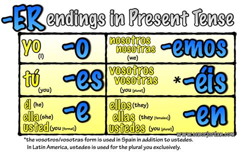 Spanish Er Verb Present Tense Conjugation Tenses Spanish How To My