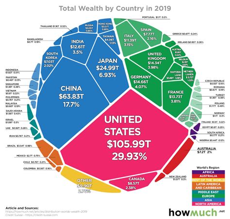 Chart All Of The World S Wealth In One Visualization