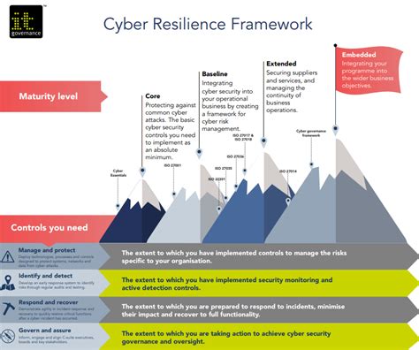 It Governance Blog How The Itg Cyber Resilience Framework Works