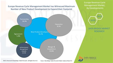 Europe's Revenue Cycle Management Market Expands By 12.9% By 2029