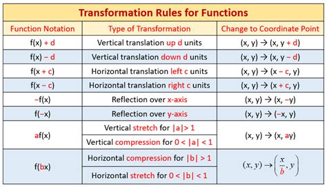Function Transformation Video Lessons Examples And Solutions Artofit