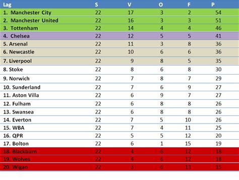 The season started on 11 august 2017 and concluded on 13 may 2018. Top 20 Tabelle Premier League - Beste Wohnkultur ...