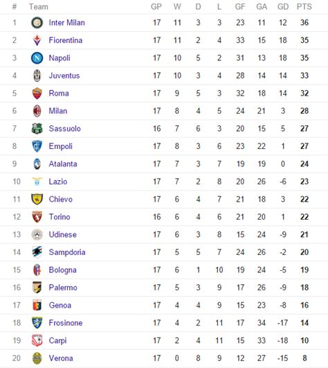 Final table of the bundesliga 2017 18 soccer. Italia Serie A League Table 2017 15 | Brokeasshome.com