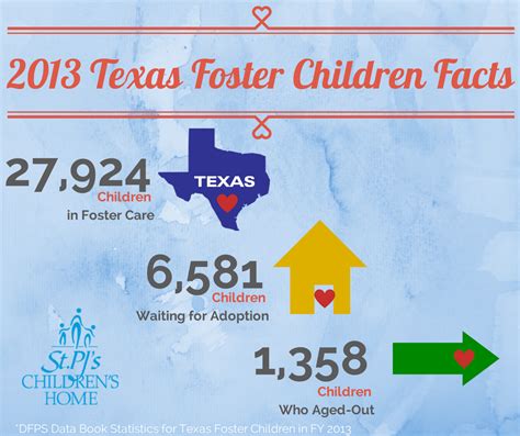 This video covers changes to the texas child welfare system aimed at expanding and improving foster care capacity enacted during the 85th legislative sessions. 2013 Texas Foster Care Facts. #foster #adopt | Foster care ...