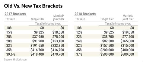 If a person receiving income spends less. Trump Tax Brackets And Rates: What The Changes Mean Now To ...