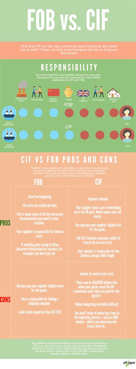 Cif Vs Fob Pros And Cons Fobs Meant To Be Understanding