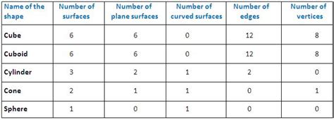 Worksheet on Basic Shapes | Basic Geometrical Shapes | Common Solid Figures