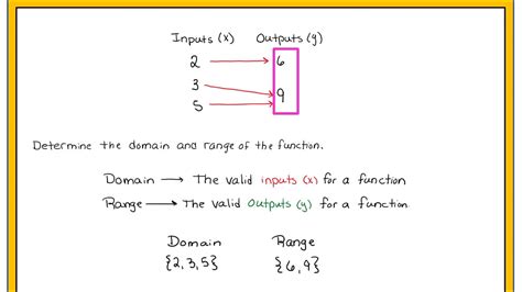 Functions Domain And Range Mapping Diagrams And Ordered Pairs Part 1 Of