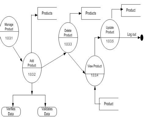 Online Shopping Project Dfd Data Flow Diagrams 1000 Projects