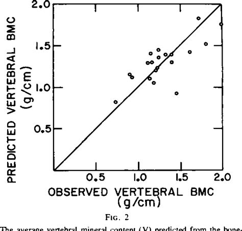 Figure 2 From Bone Mineral Content Of The Femoral Neck And Spine Versus