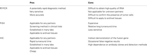 Ai advantages & disadvantages are explained with examples for better understanding. Frontiers | A Screening Method for the ALK Fusion Gene in ...