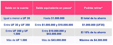 Lo podrás realizar desde cualquier celular, espero que te sirva. Clave no es necesaria: Revisa los requisitos del retiro del 10% de las AFP