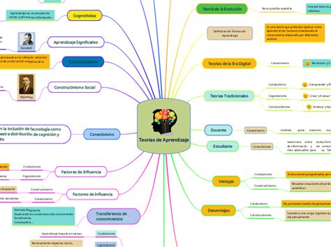 Teorias De Aprendizaje Mind Map