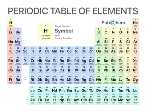 Periodic Table Of Elements Flashcards With Names Symbols And