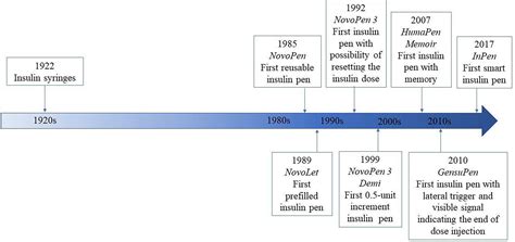 Frontiers The Review Of Insulin PensPast Present And Look To The Future