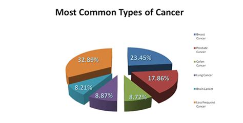 Types Of Cancer Cancer