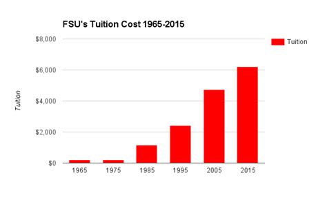 The Numbers Speak For Themselves Tuition Cost Rises Faster Than