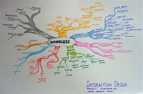 Interaction Designmind Maps By Sachin Ghodke At