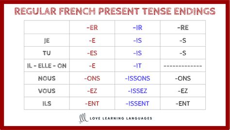 Regular Present Tense French Verb Endings Er Ir Re Love Learning
