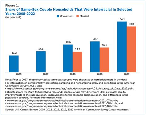 Interracial Couples More Common Among Same Sex Couples