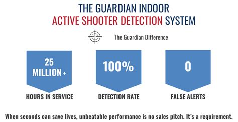 Guardian Shot Detection System | SOS Technology Group