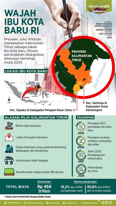 Infografik Wajah Baru Ibu Kota Indonesia Infografik Id