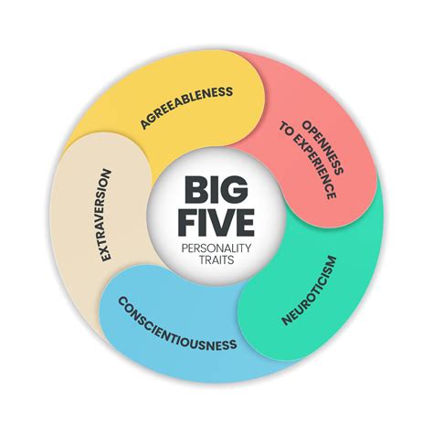 Big 5 Personality Traits The 5 Factor Model Of Personality