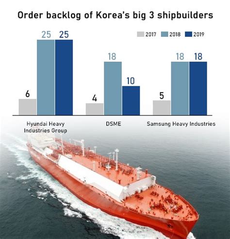 Korean Shipbuilding Stocks Extend Rally On Expectations For Lng Boon