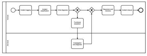 What Is Business Process Modeling Notation Bpmn Bpm Basics Appian