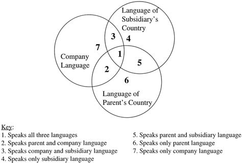 The Power Of Language Download Scientific Diagram