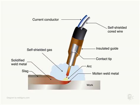 What Is Flux Core Arc Welding Fcaw How Does It Work