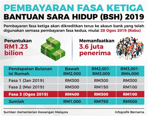 Pembayaran fasa pertama adalah mulai penghujung. Bayaran fasa ketiga BSH 2019 mulai Rabu | Utusan Borneo Online