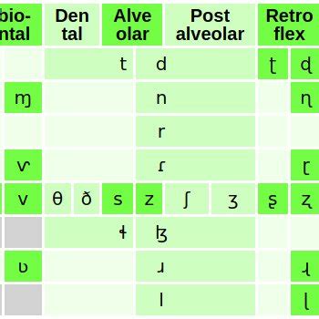 Ipa Chart For Pulmonic Consonants Courtesy International Phonetic Download Scientific Diagram
