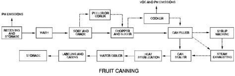 Hurricane Irene Canning As A Method Preserving Fruits And Vegetables