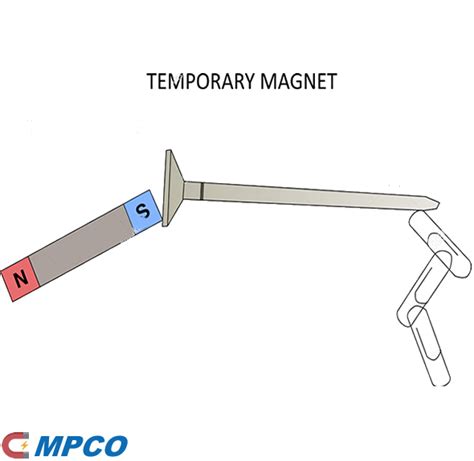 Types Of Temporary Magnets And What They Are Used For Magnets Mpco