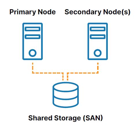 Traditional Server Clustering With Shared Storage Sios Sanless Clusters