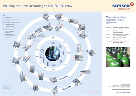 Welding Positions According To Din En Iso 6947pdf