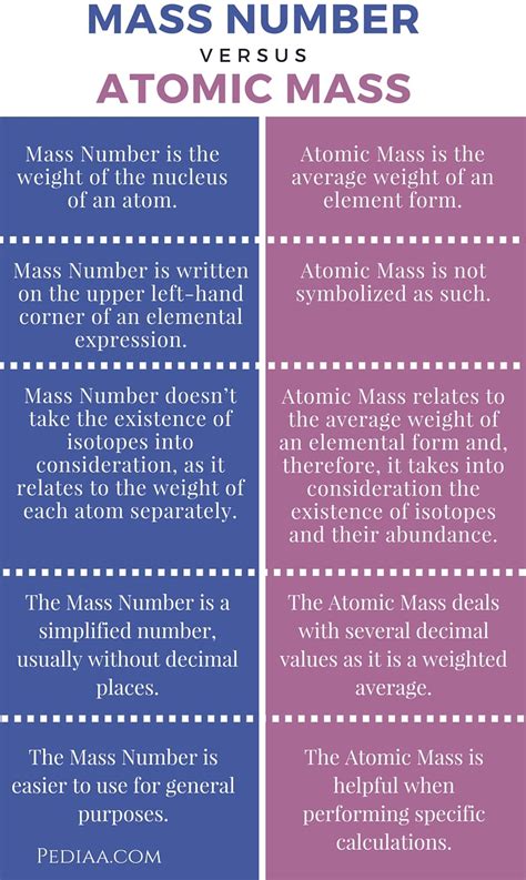 Difference Between Mass Number And Atomic Mass