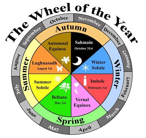 Wheel Of The Year Pagan Nature Pagan Sabbats
