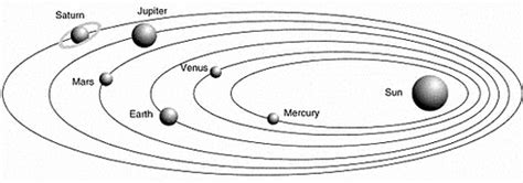Keplers Law Of Planetary Motion The Heliocentric Model