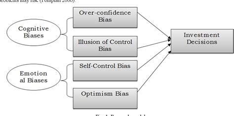Figure 1 From Impact Of Overconfidence Illusion Of Control Self