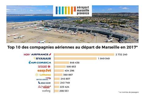 Un Record De Fréquentation Pour Laéroport Marseille Provence En 2017