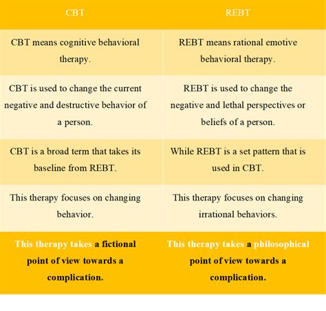 Rebt Rational Emotive Behavioral Therapy By Momna Butt Medium