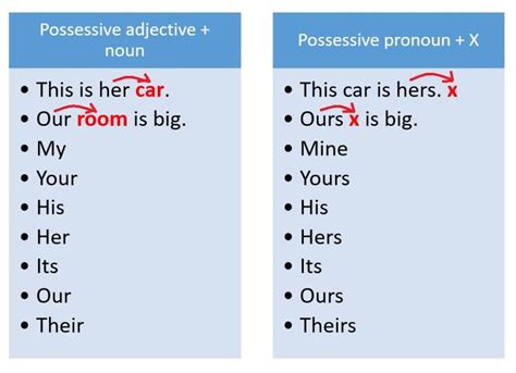 Possessive Pronouns Vs Possessive Adjectives