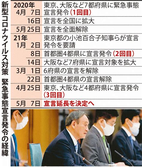 日本政府决定将兵库县的紧急事态宣言延长至5 月31 日。 兵库县的新增感染人数依旧居高不下，单日新增确诊病例持续超过300 例，一周平均高达. クローズアップ：緊急事態宣言延長へ 「短期集中」不発 「中途 ...