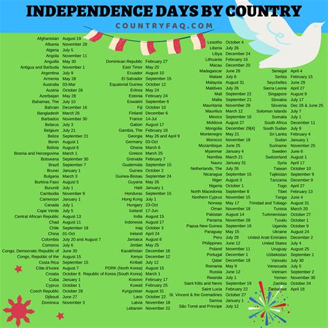 List Of Countries With Their Independence Dates Country Faq