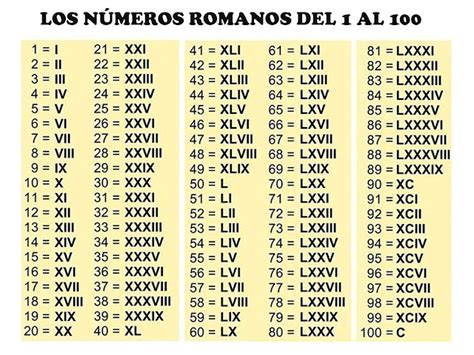 Roman Numerals Chart Artofit