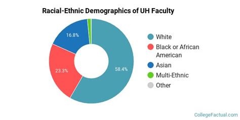 University Of Houston Diversity Racial Demographics And Other Stats