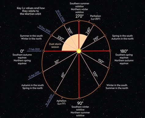 How To See Mars In The Night Sky Bbc Sky At Night Magazine